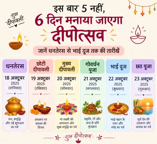 इस बार 5 नहीं, 6 दिन मनेगा दीपोत्सव, जानें धनतेरस से भाई दूज तक की तारीखें